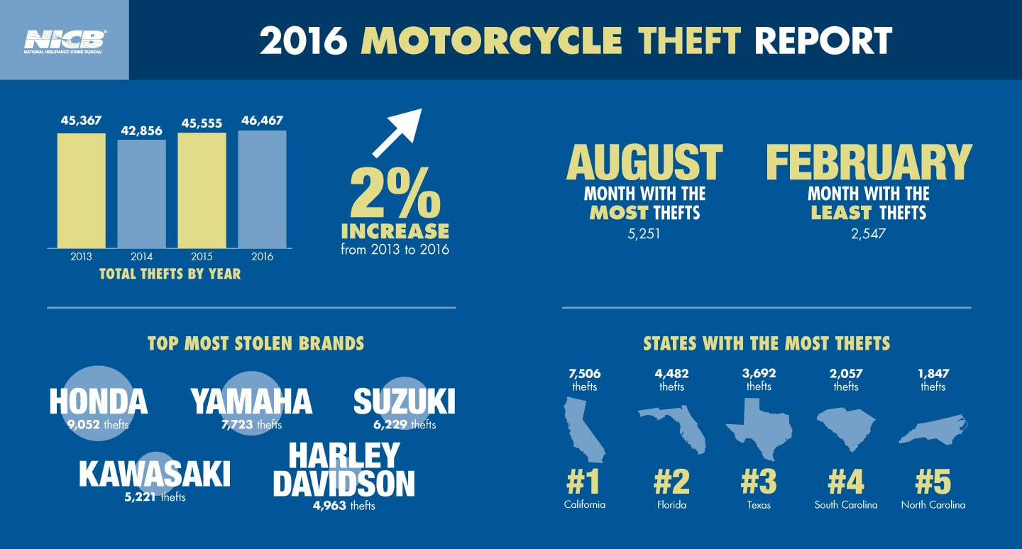 National Motorcycle Thefts Increase according to the NICB